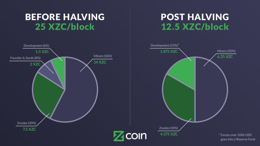 halving zcoin