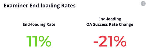 USPTO Examiner End-loading Rates