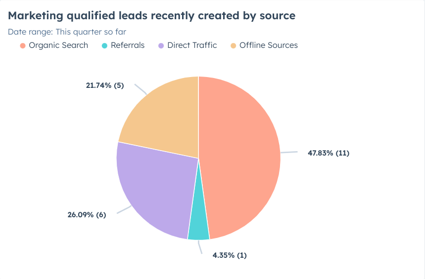 marketing qualified leads graph 
