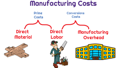 What is included in manufacturing costs? - Universal CPA Review