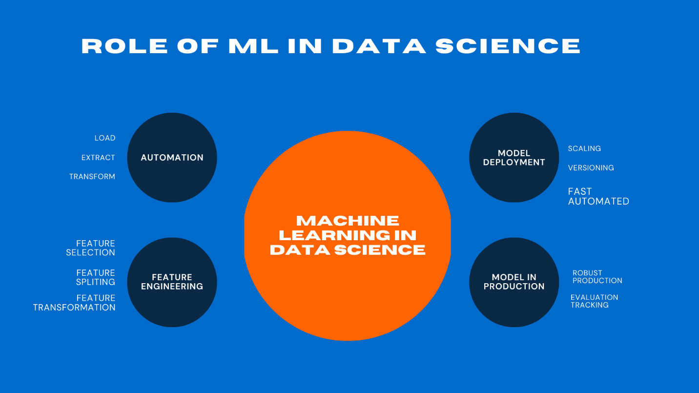 C:\Users\HP\Downloads\Role of ML in Data Science.png