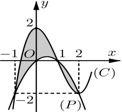 Hình phẳng <sub></sub> được giới hạn bởi đồ thị (left( C right)) của hàm số đa thức bậc ba và parabol (left( P right)) có trục đối xứng vuông góc với trục hoành. Diện tích hình phẳng <sub></sub> bằng <!-- wp:image -->
<figure class="wp-block-image"><img src="https://lh6.googleusercontent.com/HBNtqYGPKGp4GjbXIv-SErcOeuP83N1Qpqx18C5W6_YAqjqrzn9_7IEhSak1rGOZeq-VnhK4PkqxY2TSPGum2oRq9j2fknqyzKvH3UkWnhG62g8MXvg3wazj3zN1igEI45GFjwh3PUtJvydnDA" alt=""/></figure>
<!-- /wp:image --> 1
