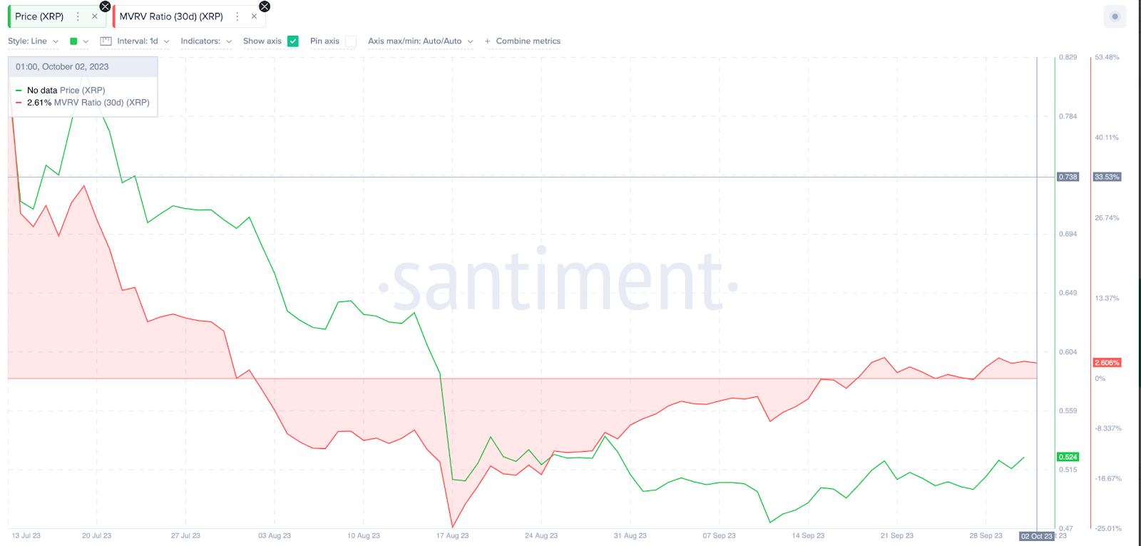 Ripple (XRP) Price Prediction MVRV Ratio 