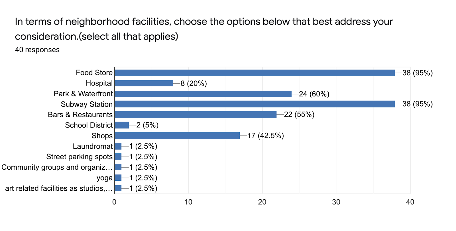 Forms response chart. Question title: In terms of neighborhood facilities, choose the options below that best address your consideration.(select all that applies). Number of responses: 40 responses.