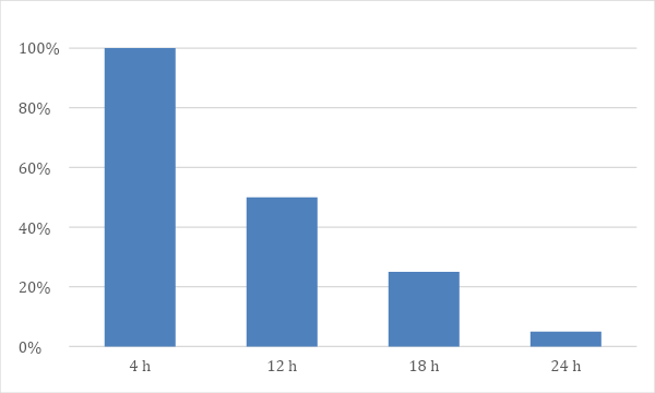 Disminución de la capacidad de la absorción intestinal de inmunoglobulinas en el ternero durante el primer día de vida