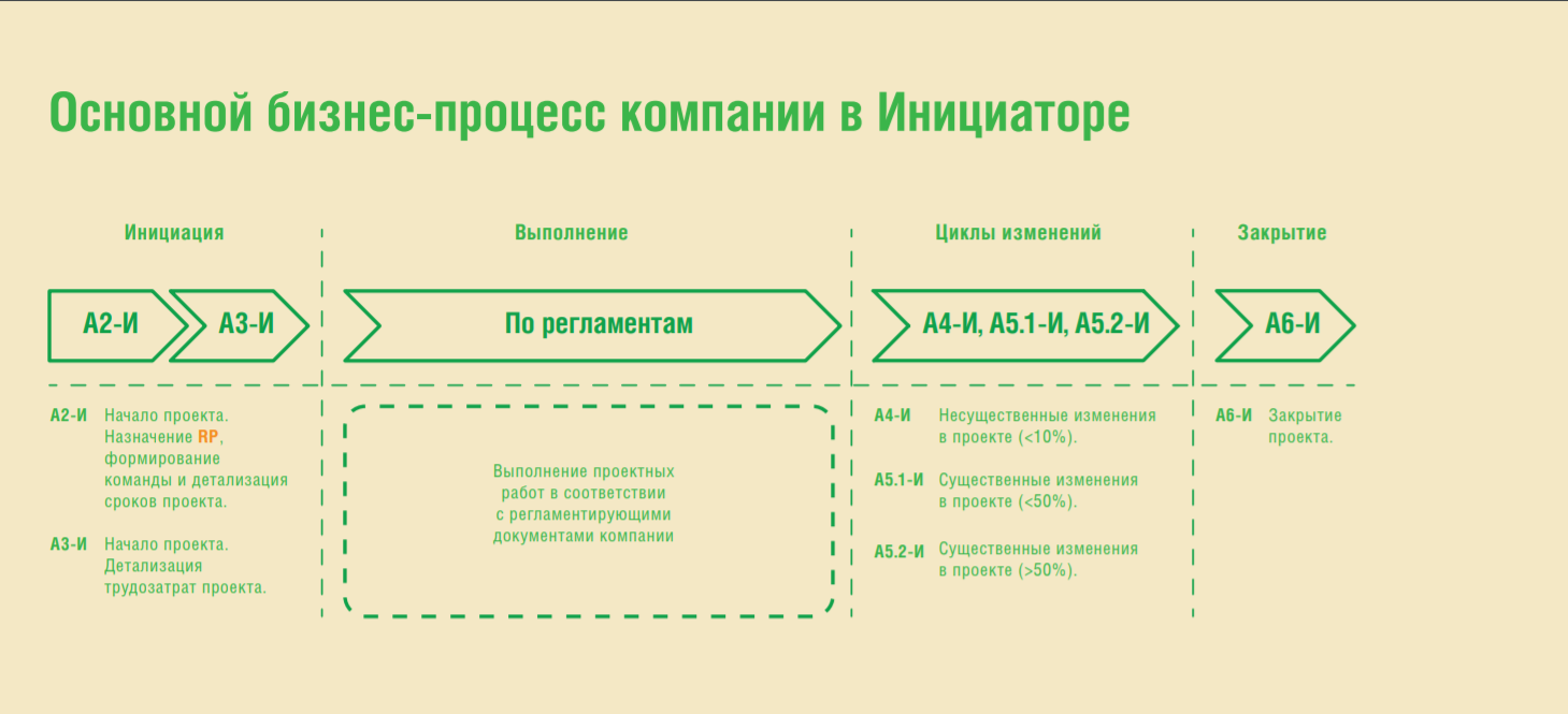 Рис.4 На этапе выполнения проекта программа Инициатор наиболее востребована.