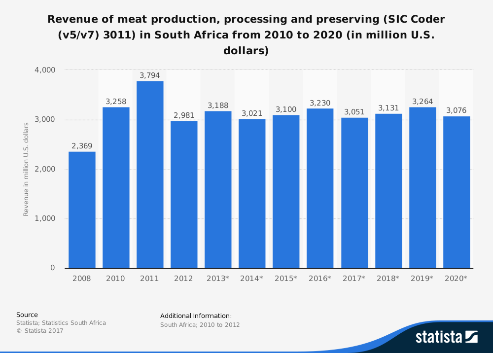 Estadísticas de la industria cárnica de Sudáfrica por producción