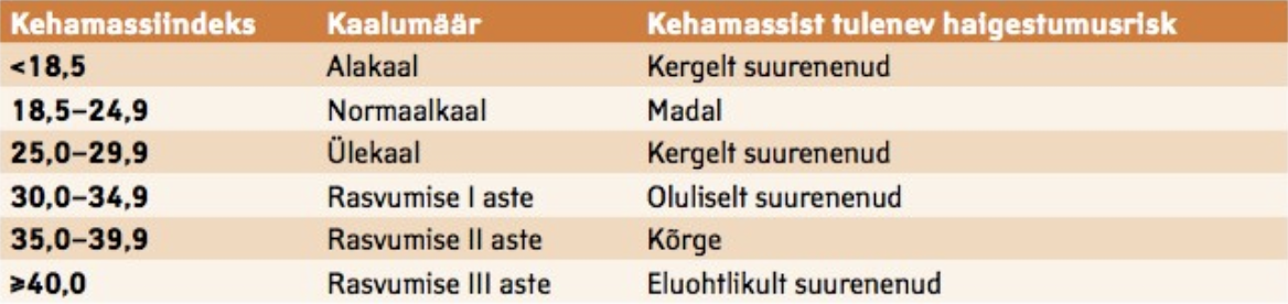 Tabel 1. Kehamassiindeks ja kaalumäär.