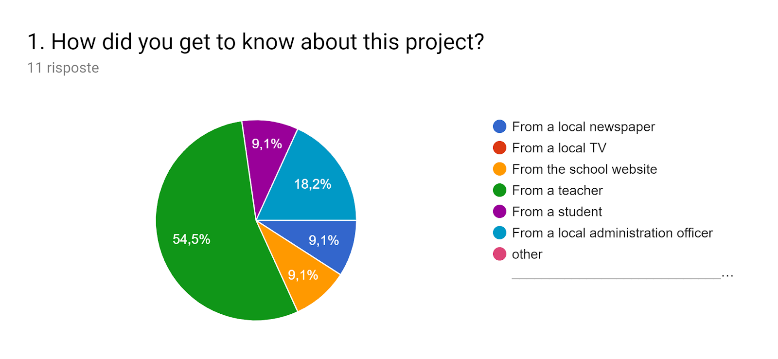 Grafico delle risposte di Moduli. Titolo della domanda: 1. How did you get to know about this project?. Numero di risposte: 11 risposte.