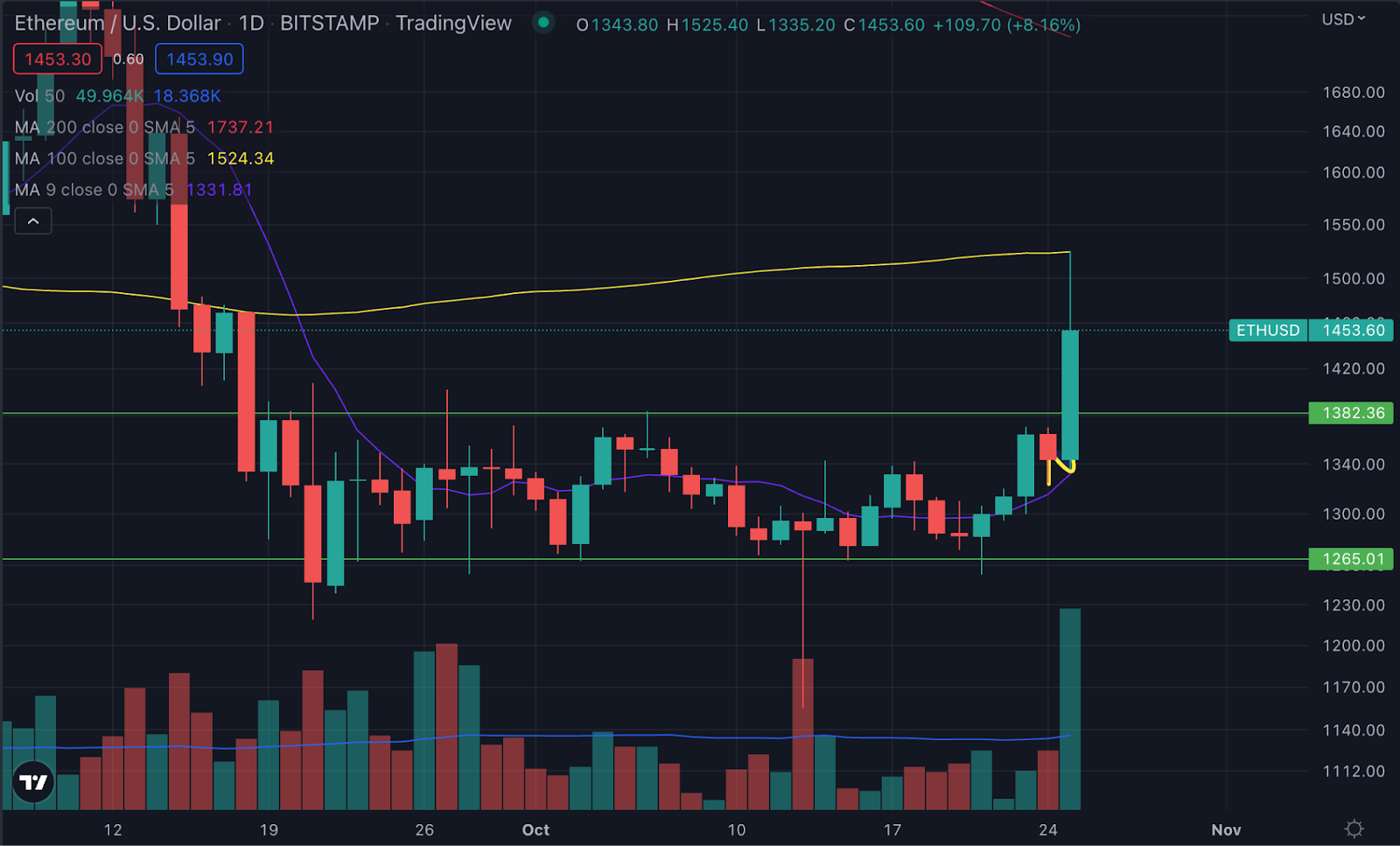 Bitcoin (BTC) pēdējo 5 stundu laikā ir palielinājis gandrīz 10%, savukārt ETH ir palielinājis gandrīz 24%, kā rezultātā tika likvidēti šorti 800 miljonu USD vērtībā.