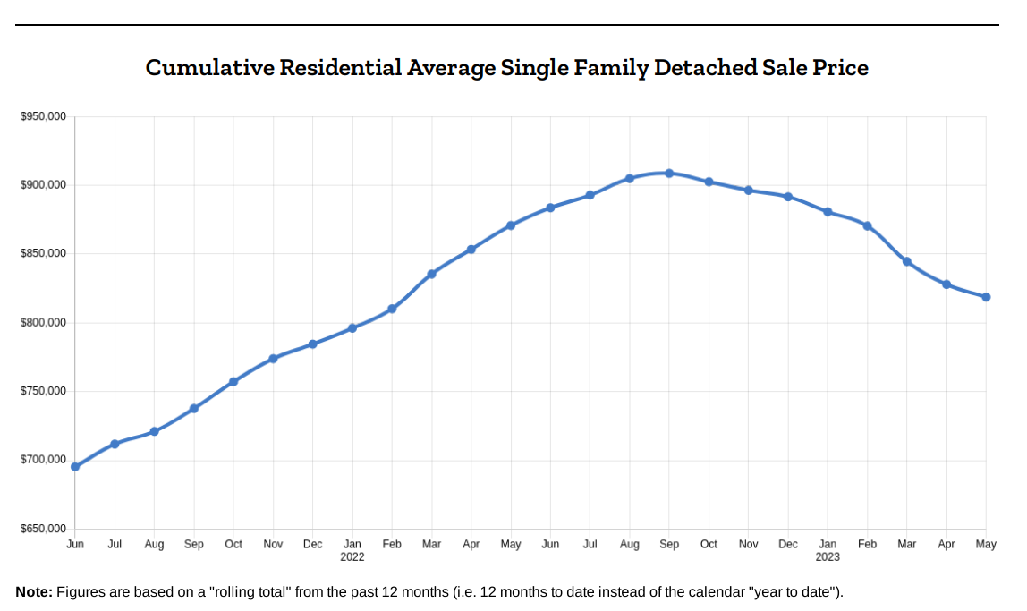Cumulative Residential Average Single Family Detached Sale Price