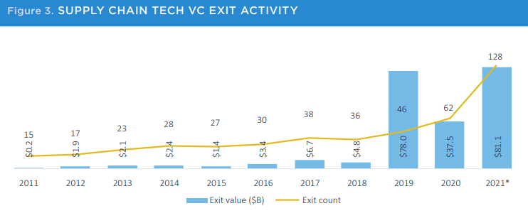 supply chain tech VC exit activity 