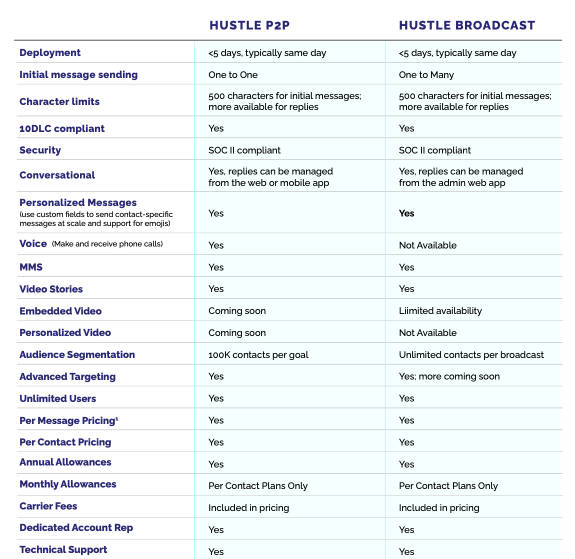 Hustle broadcast messaging 