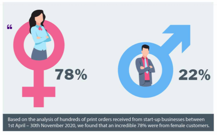 Based on the analysis of hundreds of print orders received from start-up businessess between 1st April- 10th November 2020, we found that an incredible 78% were from female customers.