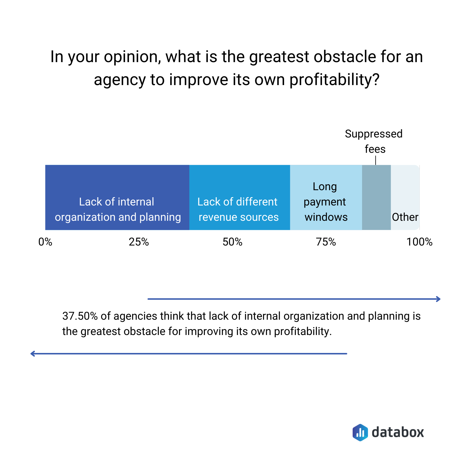 Greatest obstacles for an agency to improve its own profitability
