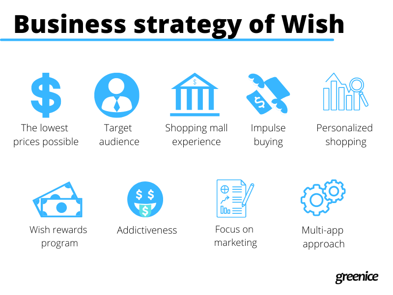 Business strategy of Wish