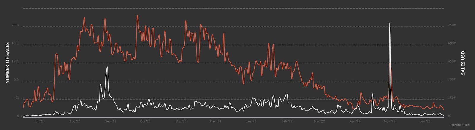 Wykres przedstawiający dzienną liczbę sprzedaży oraz wartość sprzedaży w USD od 17 czerwca 2021 do 17 czerwca 2022 Źródło: nonfungible.com/market-tracker