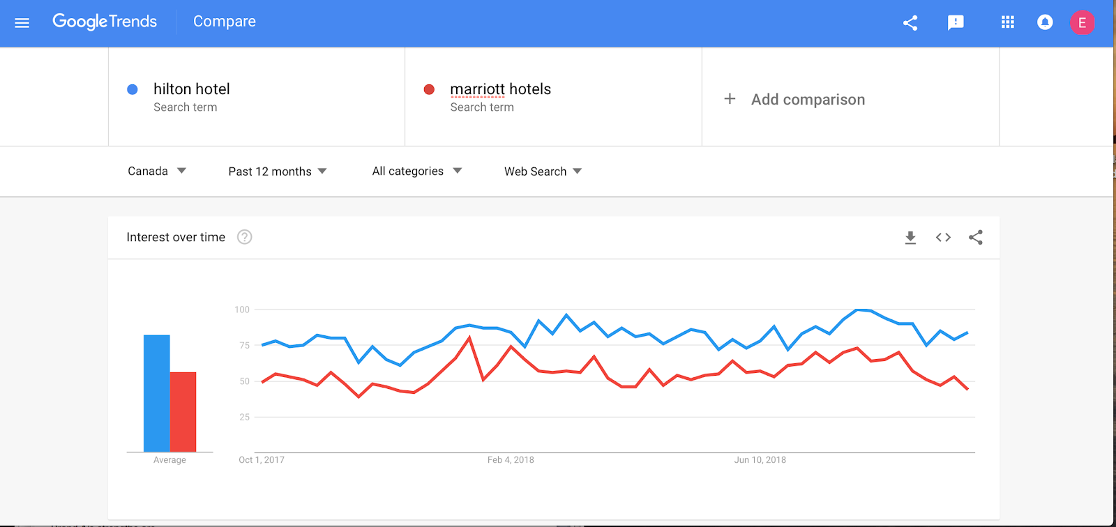 Macintosh HD:Users:Emily:Desktop:Google Trends Hilton Marriott.png