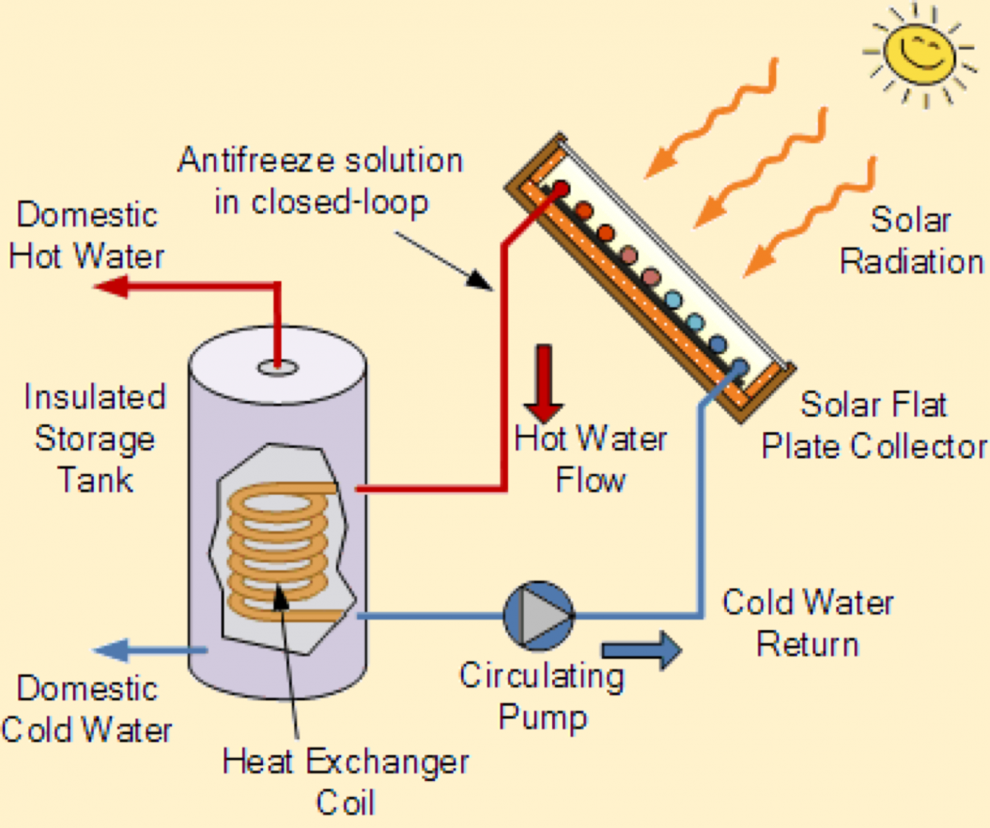E:\NextEarth\Blogs\Images\Active Indirect Water Heater.png