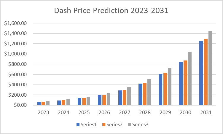 Dash Price Prediction 2023-2031: Is DASH Recovering soon? 2