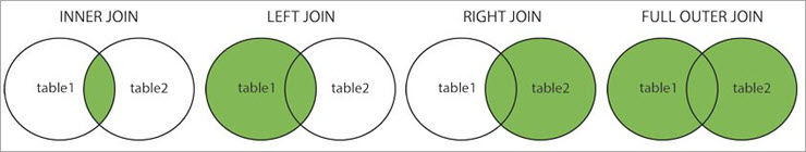 sql