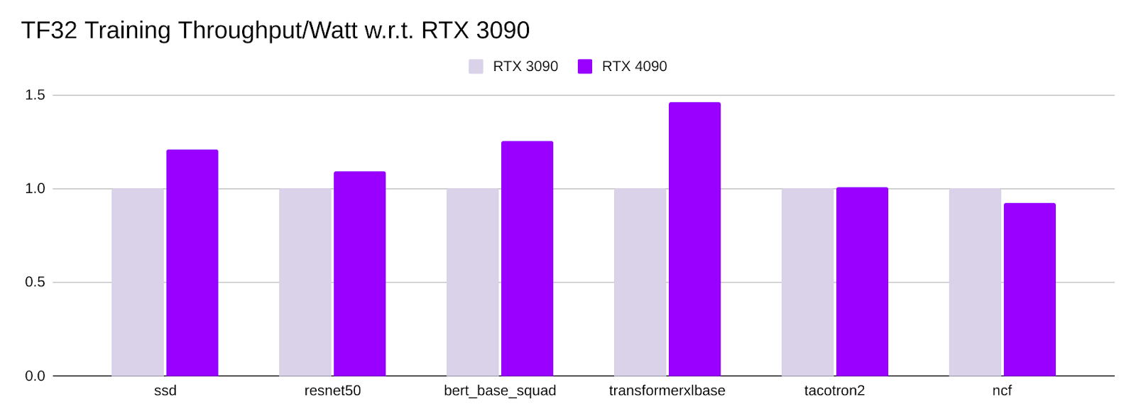 tf32-training-throughput-per-watt-wrt-rtx-3090