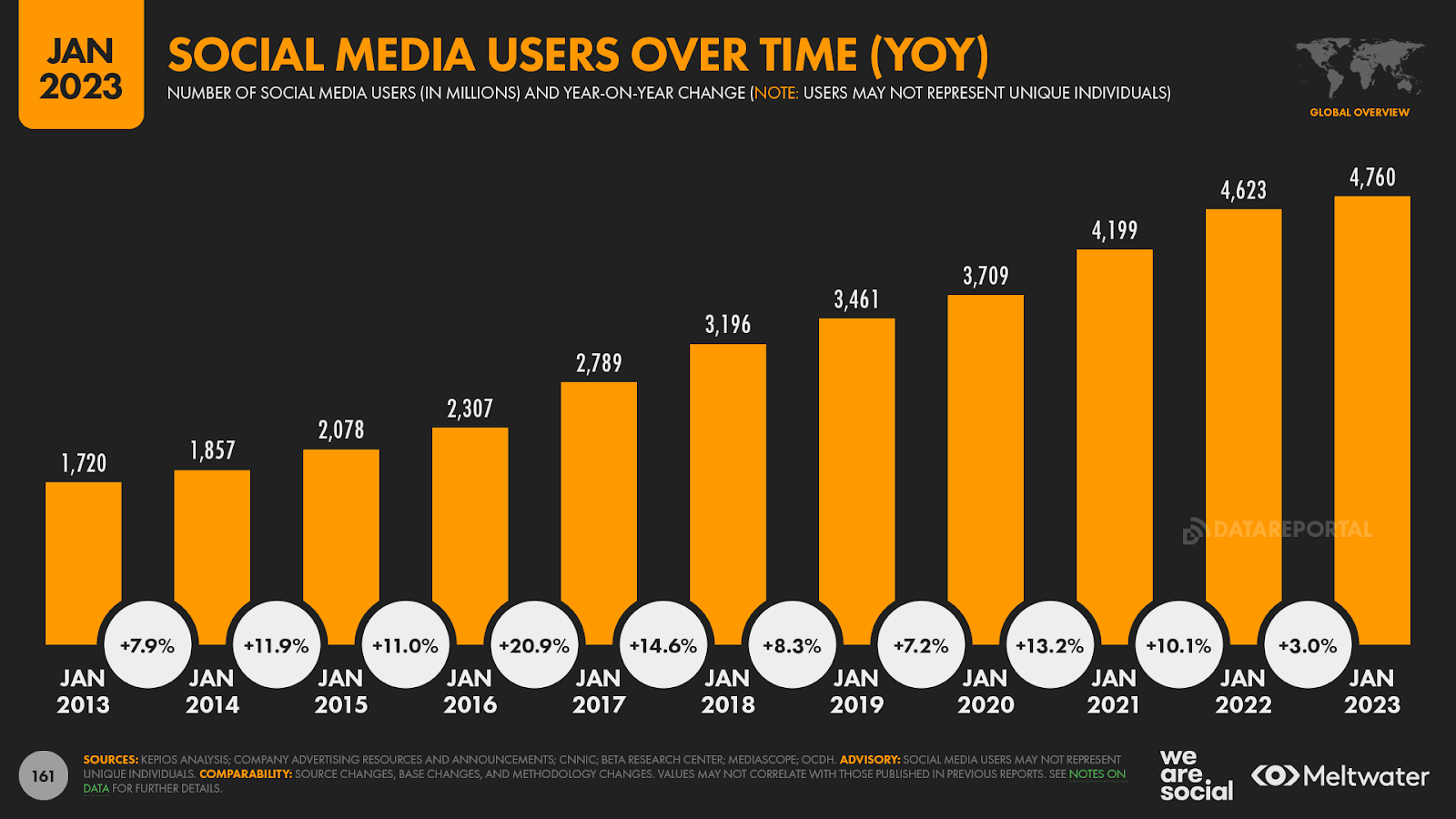 Singapore Social Media User Base Declines: New Report Shows Decrease In 2023 Compared To 2022