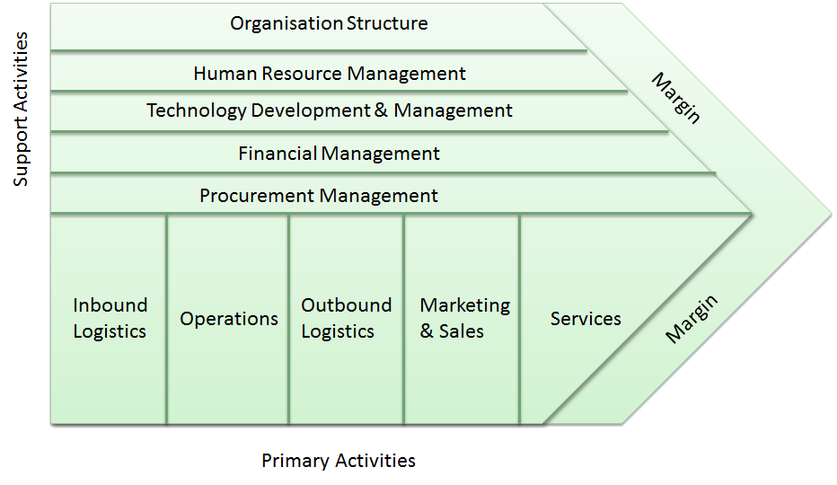 Value Chain Analysis. Value Chain модель. Business value Chain process. Global value Chain график. Feature value