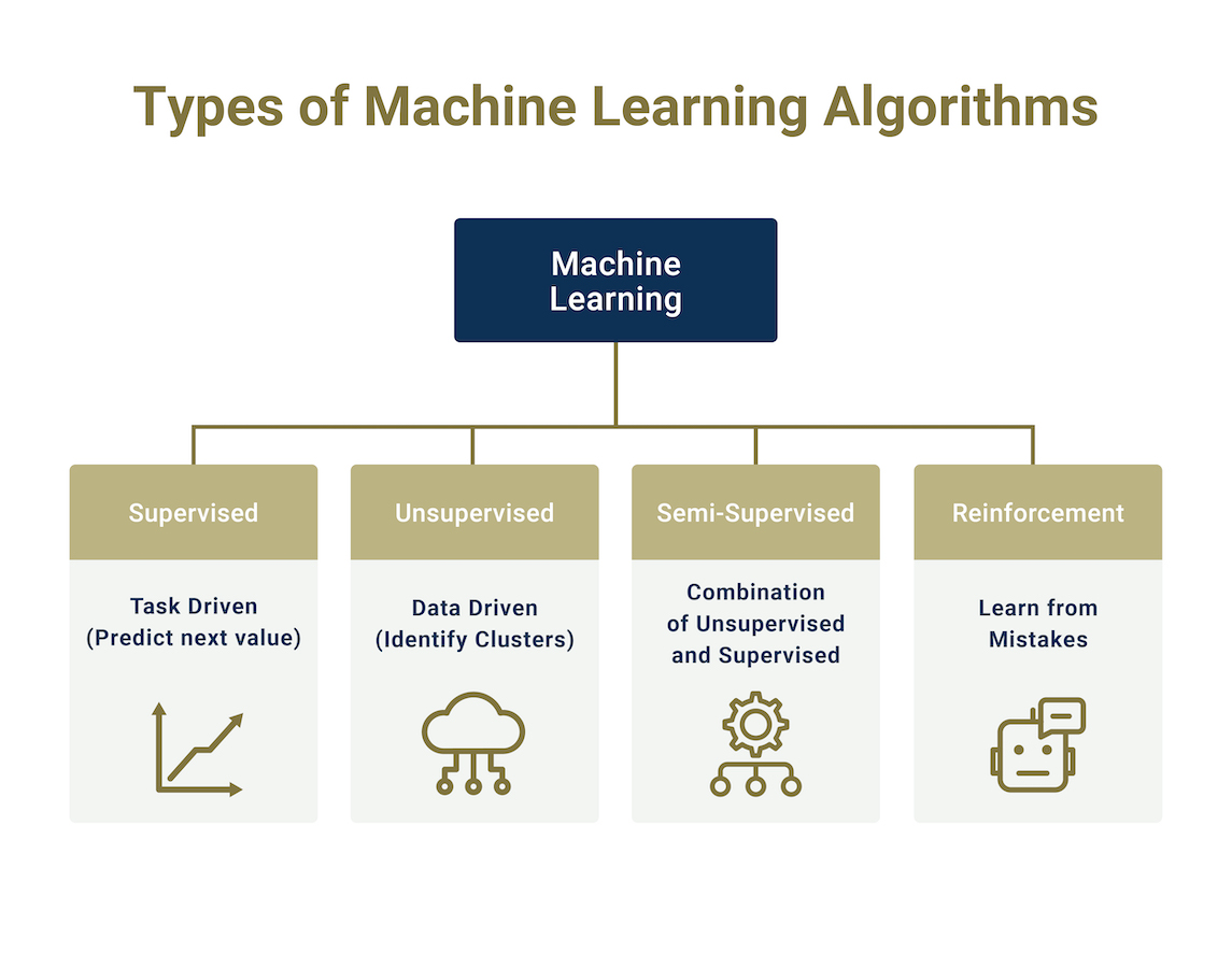 Which Machine Learning Algorithm Do I Use When?