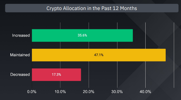 Institutional investors' long-term outlook on crypto is confident, Binance Research shows - 1
