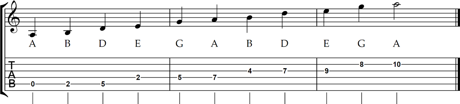 3 note per string pentatonic exercise on the A string. 