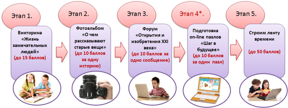 этапы проекта