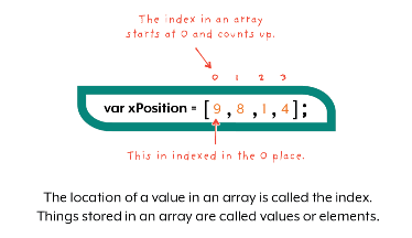 JavaScript Coding Example of an Array