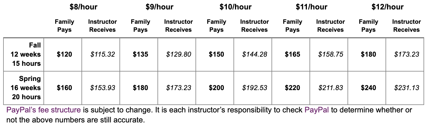For your reference. PayPal's fee structure is subject to change. It is each instructor's responsibility to check PayPal to determine whether or not these numbers are still accurate. 
https://www.paypal.com/us/webapps/mpp/paypal-fees