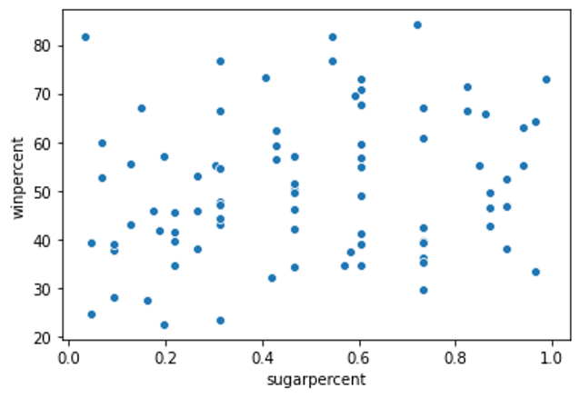 Scatter plot showing relationship between sugar content and popularity (sugarpercent versus winpercent)