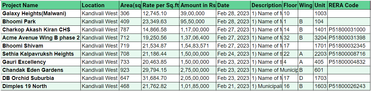 Property transactions in Kandivali West