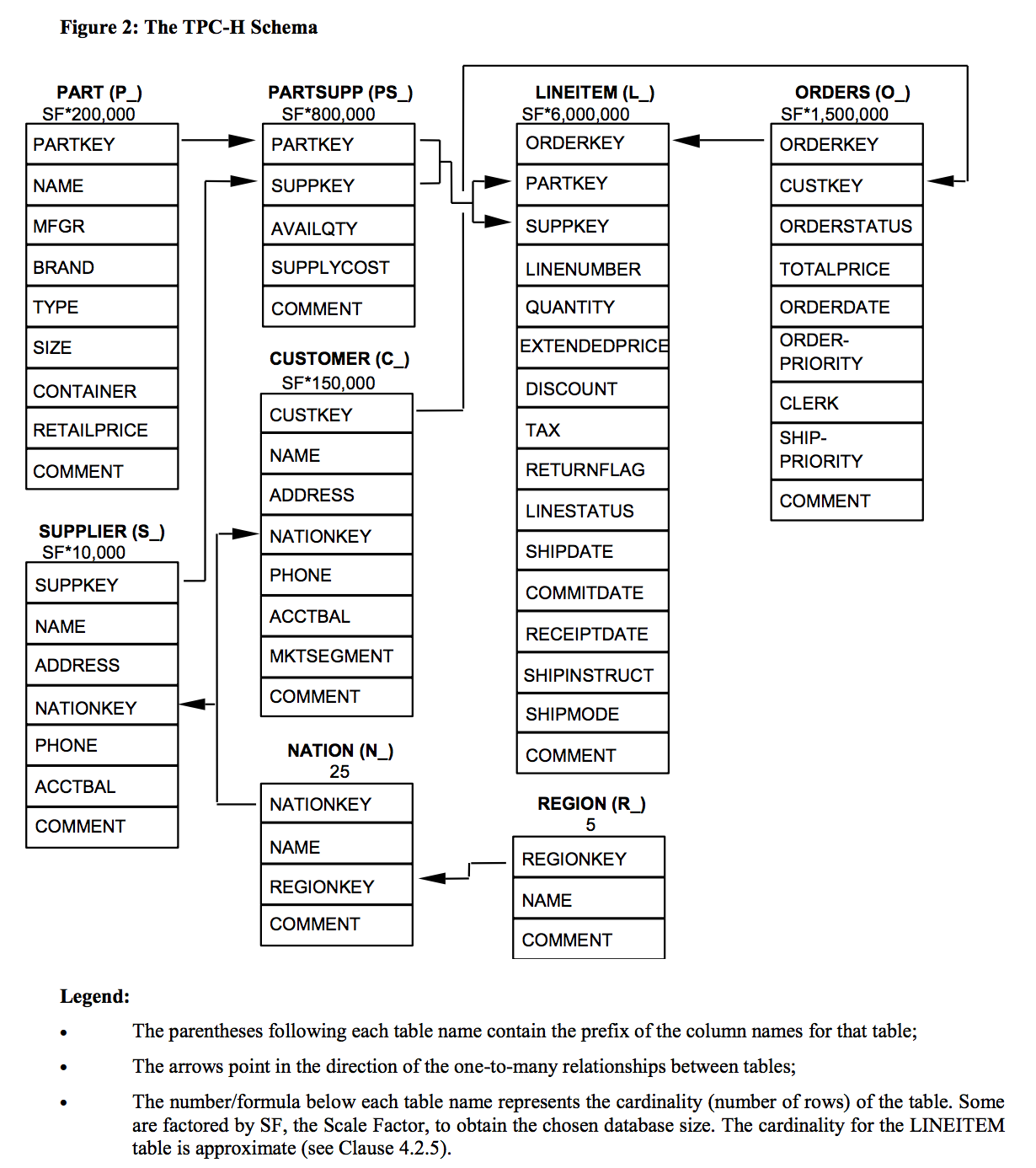 snowflake row number - tpc-h schema
