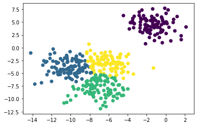 Clustering with the spectral clustering and visualizing the data