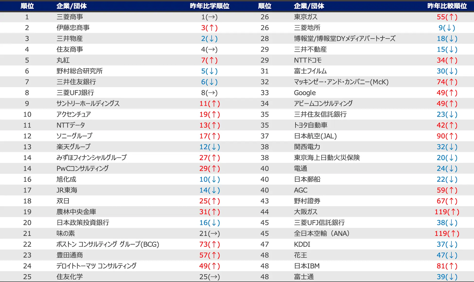 人気企業ランキング上位100社(1~50位)