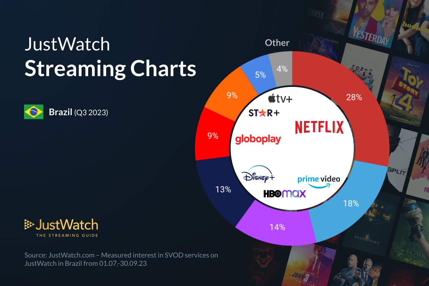 Streaming no Brasil. Netflix lidera, Star+ e Apple TV crescem