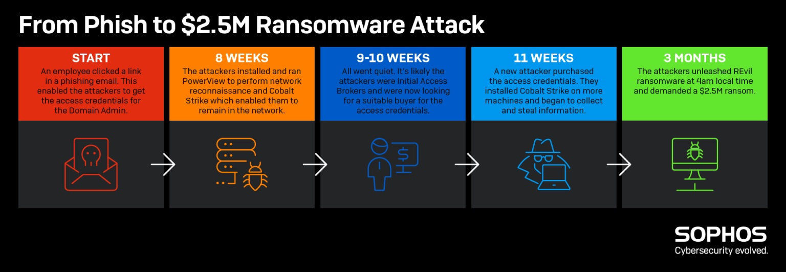 Anatomy of phishing ransomware atack