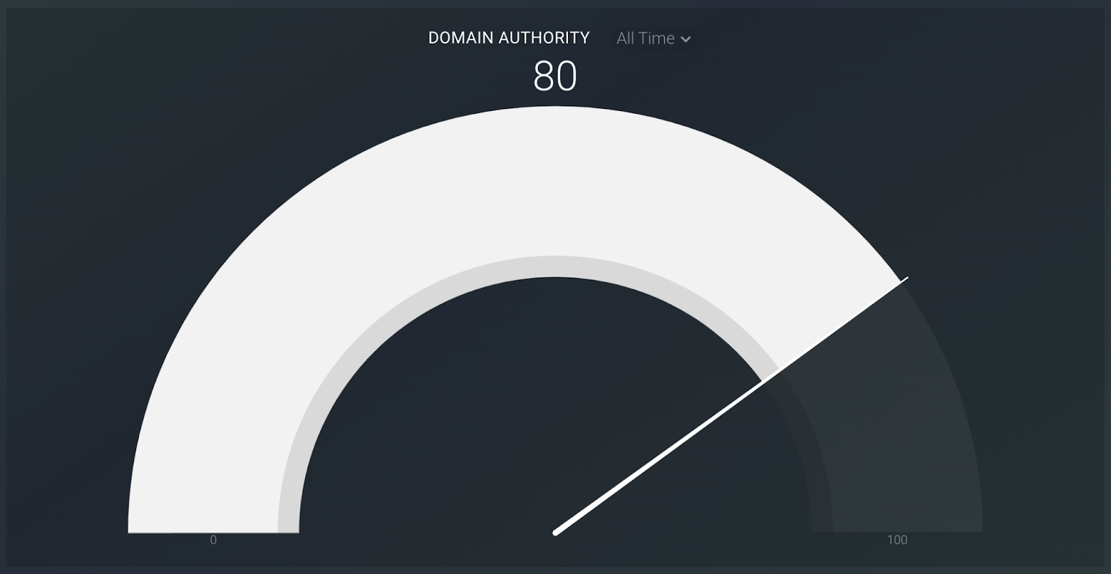 Domain Authority visualization