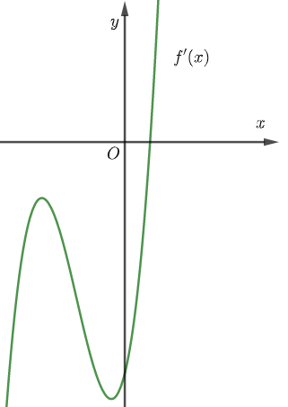 4. Cho hàm số (y = f(x)) có đồ thị (f'(x)) như hình vẽ sau:</p> 1