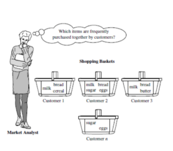 Association Rules in Market Basket Analysis
