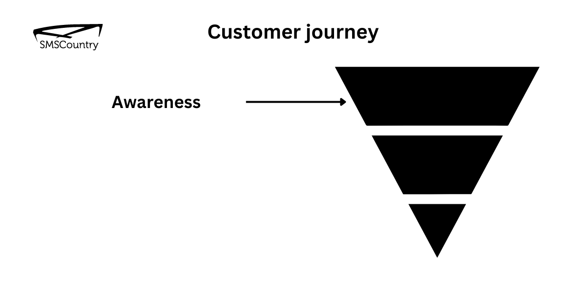 chatbot for lead generation | Image showing customer journey awareness stage