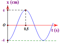 Một dao động điều hòa có đồ thị như hình vẽ. Kết luận nào sau đây sai