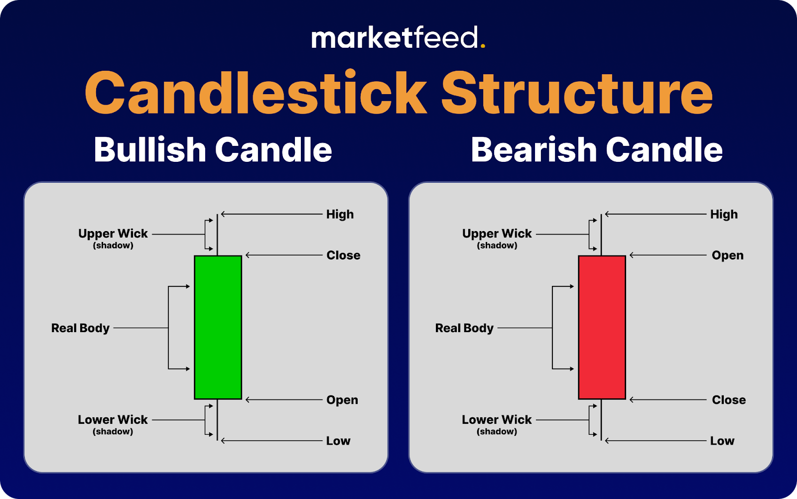 Candlestick Structure