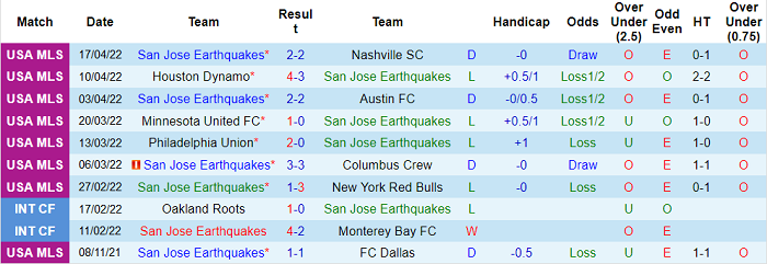 Nhận định, soi kèo San Jose Earthquake vs Bay Cities, 9h30 ngày 20/4 - Ảnh 1