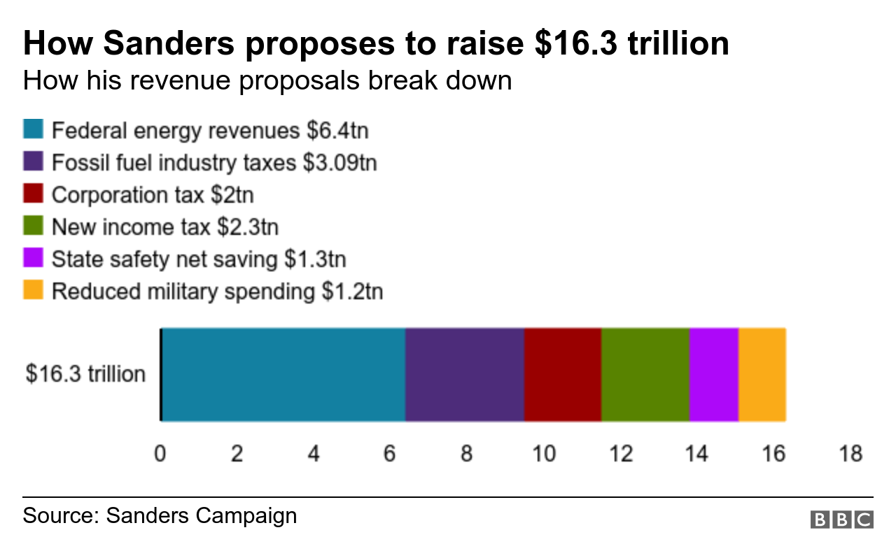 How Sanders proposes to fund the Green New Deal