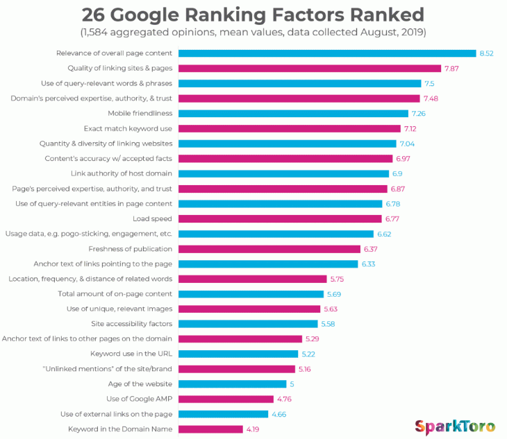 Google Ranking Factors by Sparktoro 1